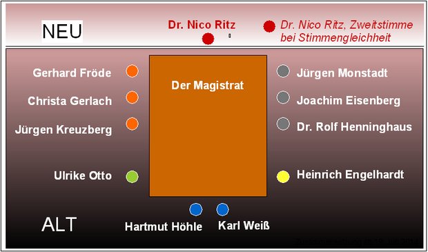 Magistratszusammensetzung