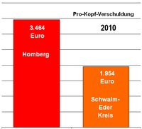 ProKopfschulden