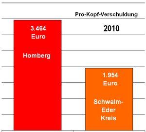 ProKopfverschuldung