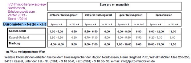 Büromieten