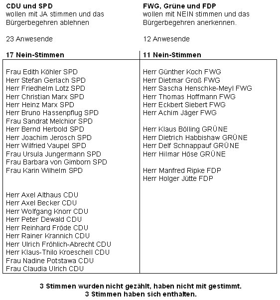 Abstimmungsverhalten