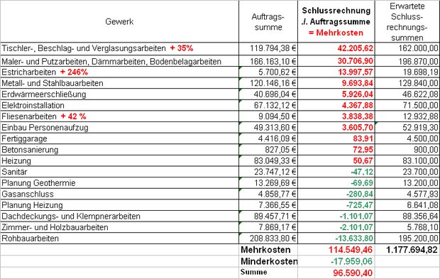 Mehrkosten