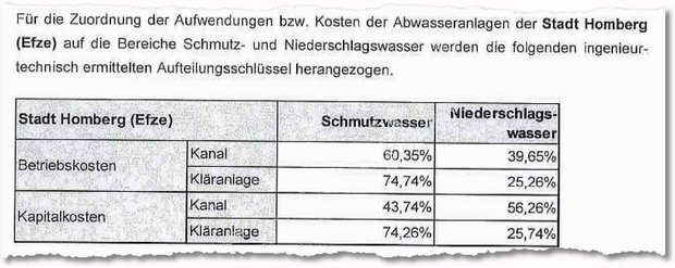 Aufteilungsschlüssel