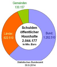 Schulden öff