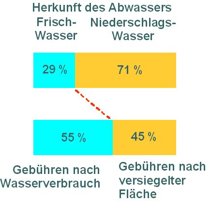 Abwassergebühr