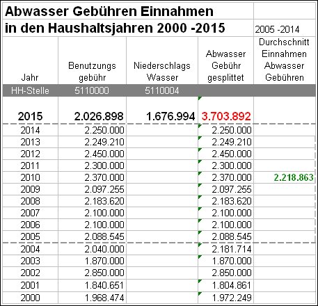 Abwasser Gebühren Einnahmen