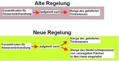 Abwassersplittung