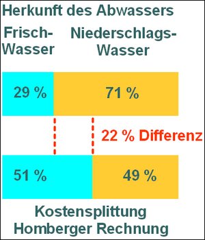 Kostensplittung