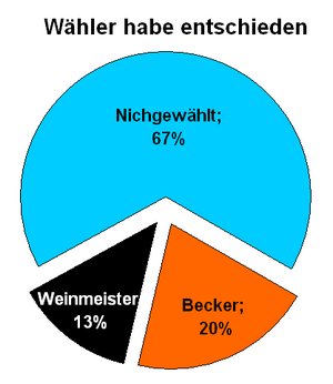 Wählerentscheidung