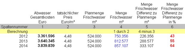 Wasserberechnung