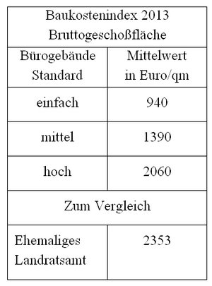 Baukostenindex Büro