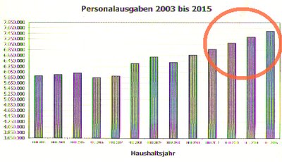 Personalsparung eingespart