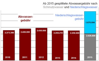 Abwassergeld