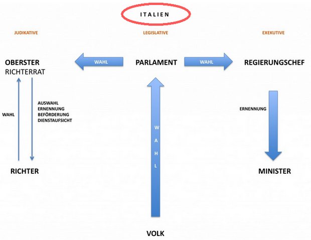 Modell Italien