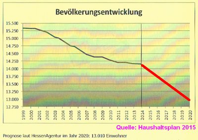 Bevölkerungsentwiclung