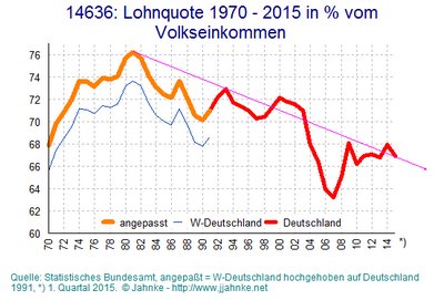 Einkommensrückgang