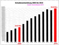 Schuldenwachstum