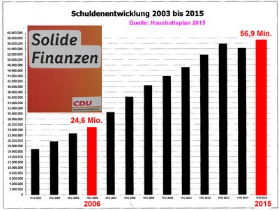 Solide Finanzen