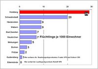 Flüchtlingszahl