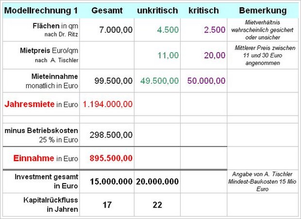 Miete und Invest